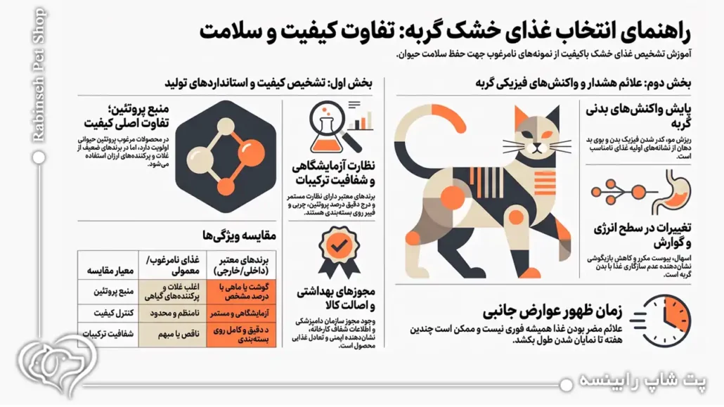 اینفوگرافیک راهنمای انتخاب غذا خشک گربه